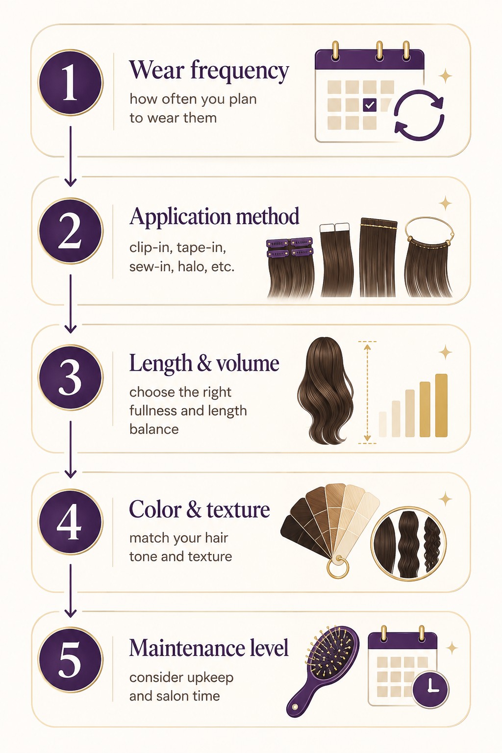 Step-by-step system for choosing hair extensions — five stages from wear frequency to maintenance level.