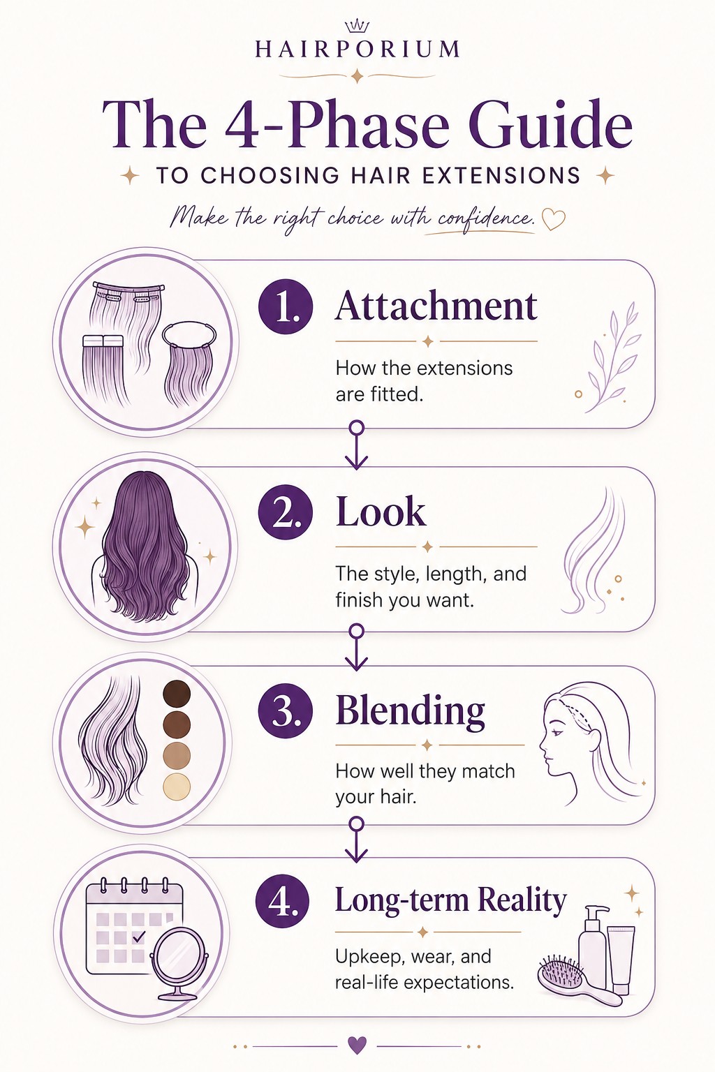 The hair extensions decision framework — attachment, look, blending, and long-term reality.