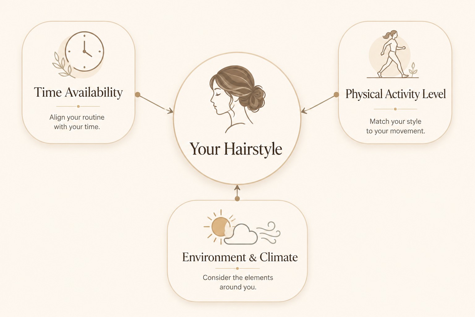 The Lifestyle-First hair decision framework — time, activity level, and climate as the three filters that should drive every hairstyle choice.