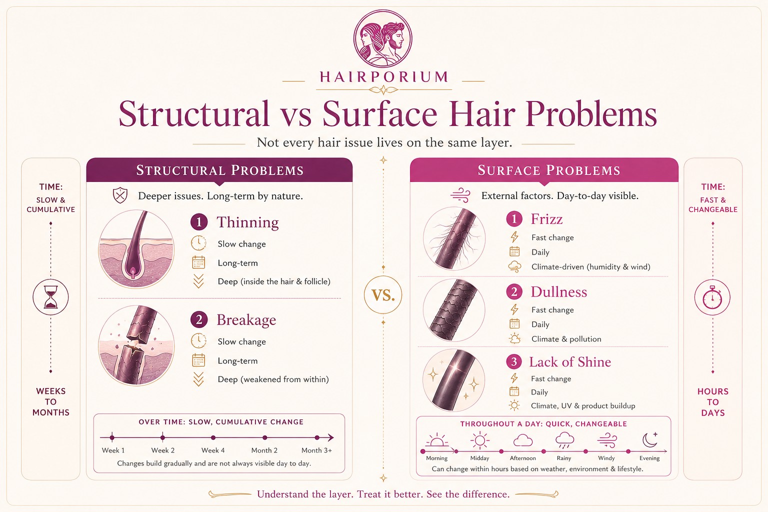 Defining the hair problem first — structural problems vs surface problems need very different approaches.