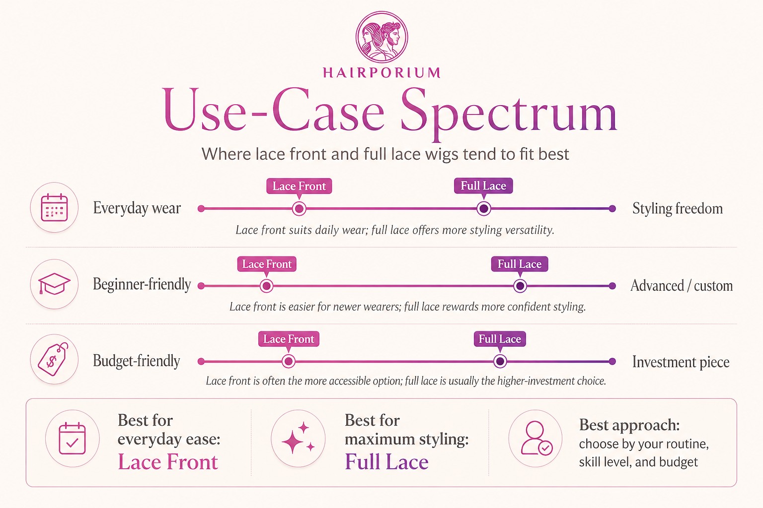 Choosing a lace wig by use case — everyday wear, styling versatility, beginner-friendly, advanced, budget, or long-term investment.