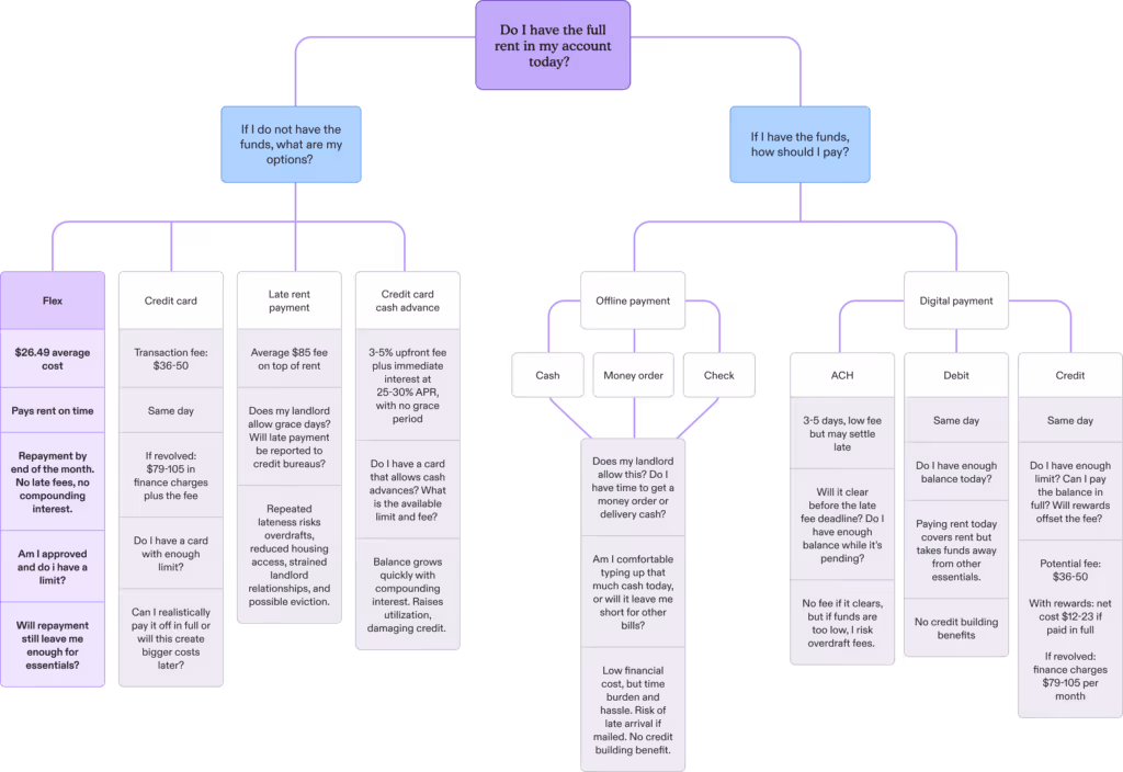 Rent payment decision tree infographic comparing payment options including Flex, credit cards, cash advances, late payment, ACH, debit, credit, and offline methods with associated fees and risks.