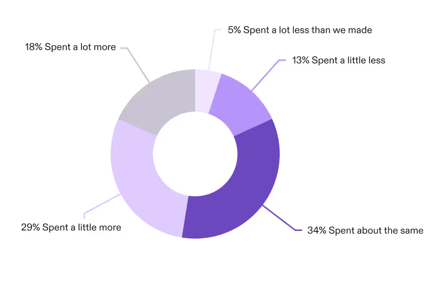 Donut chart titled “Spending vs Income (Past 12 Months)” showing 34% spent about the same, 29% spent a little more, 18% spent a lot more, 13% spent a little less, and 5% spent a lot less.