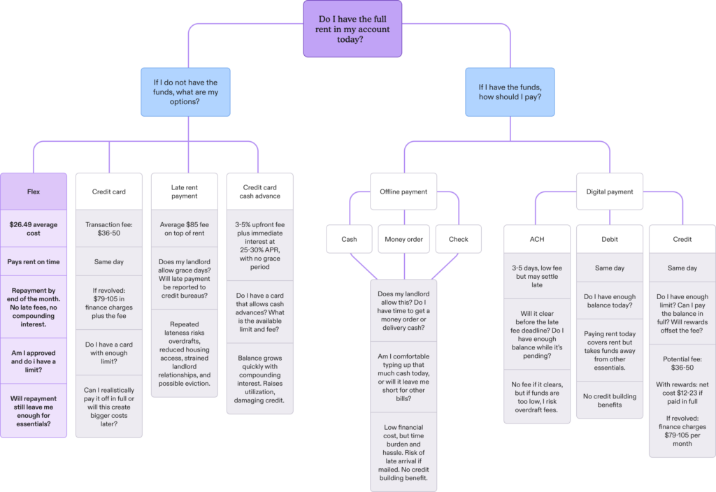 Rent payment decision tree infographic comparing payment options including Flex, credit cards, cash advances, late payment, ACH, debit, credit, and offline methods with associated fees and risks.