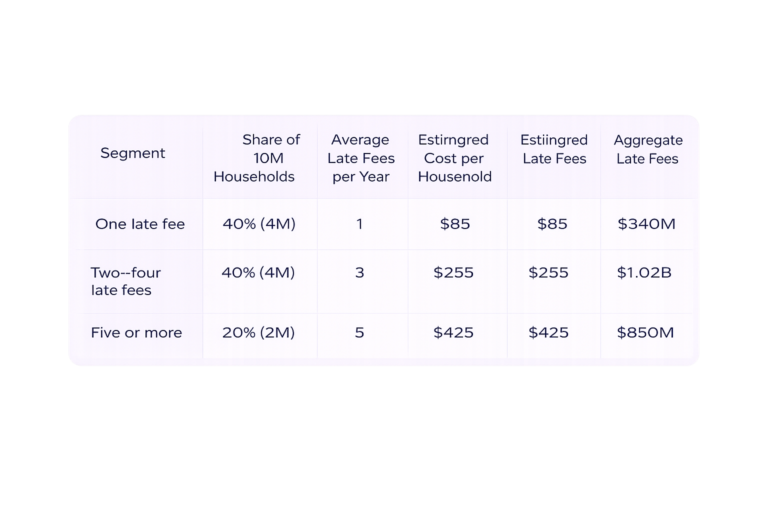 Table showing late rent fee breakdown among U.S. households: 40% incur one late fee ($340M total), 40% incur 2–4 late fees ($1.02B), and 20% incur 5+ late fees ($850M).