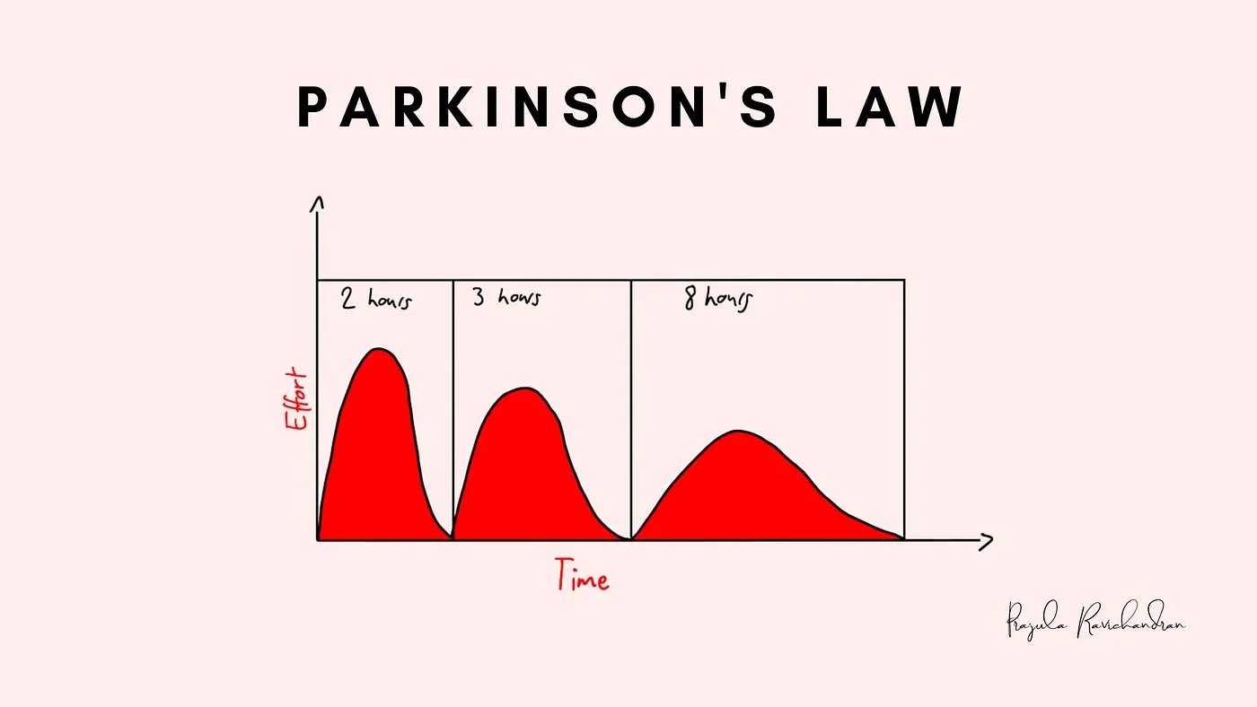 Diagram of Parkinson's law