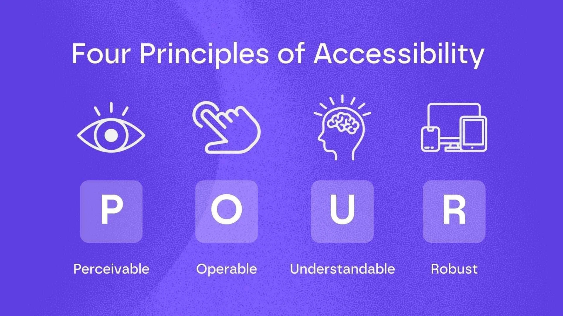 Graphic illustrating the four principles of accessibility: Perceivable, Operable, Understandable, Robust.