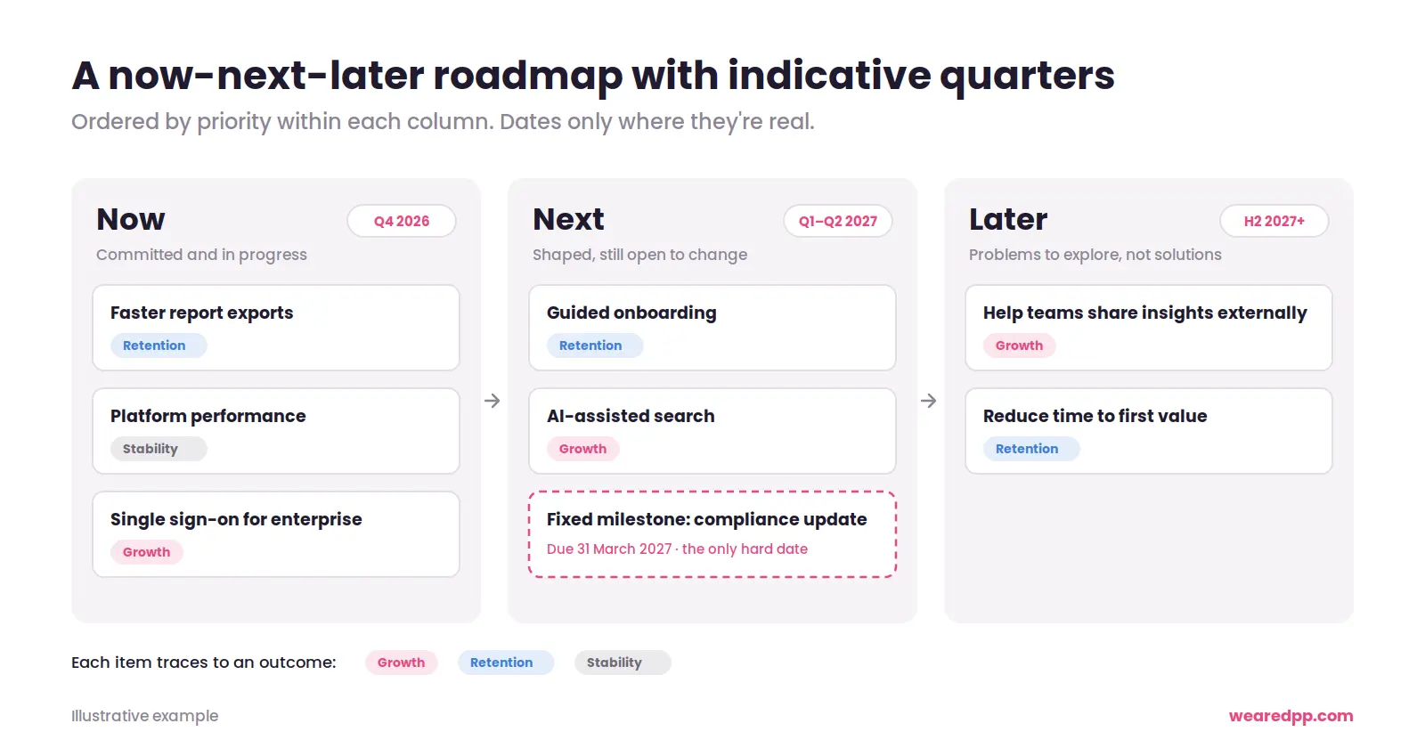 Now-next-later roadmap example. Now (Q4 2026) holds committed work, Next (Q1–Q2 2027) holds shaped priorities plus one fixed compliance milestone, and Later (H2 2027+) holds problems to explore. Each item is tagged growth, retention or stability.