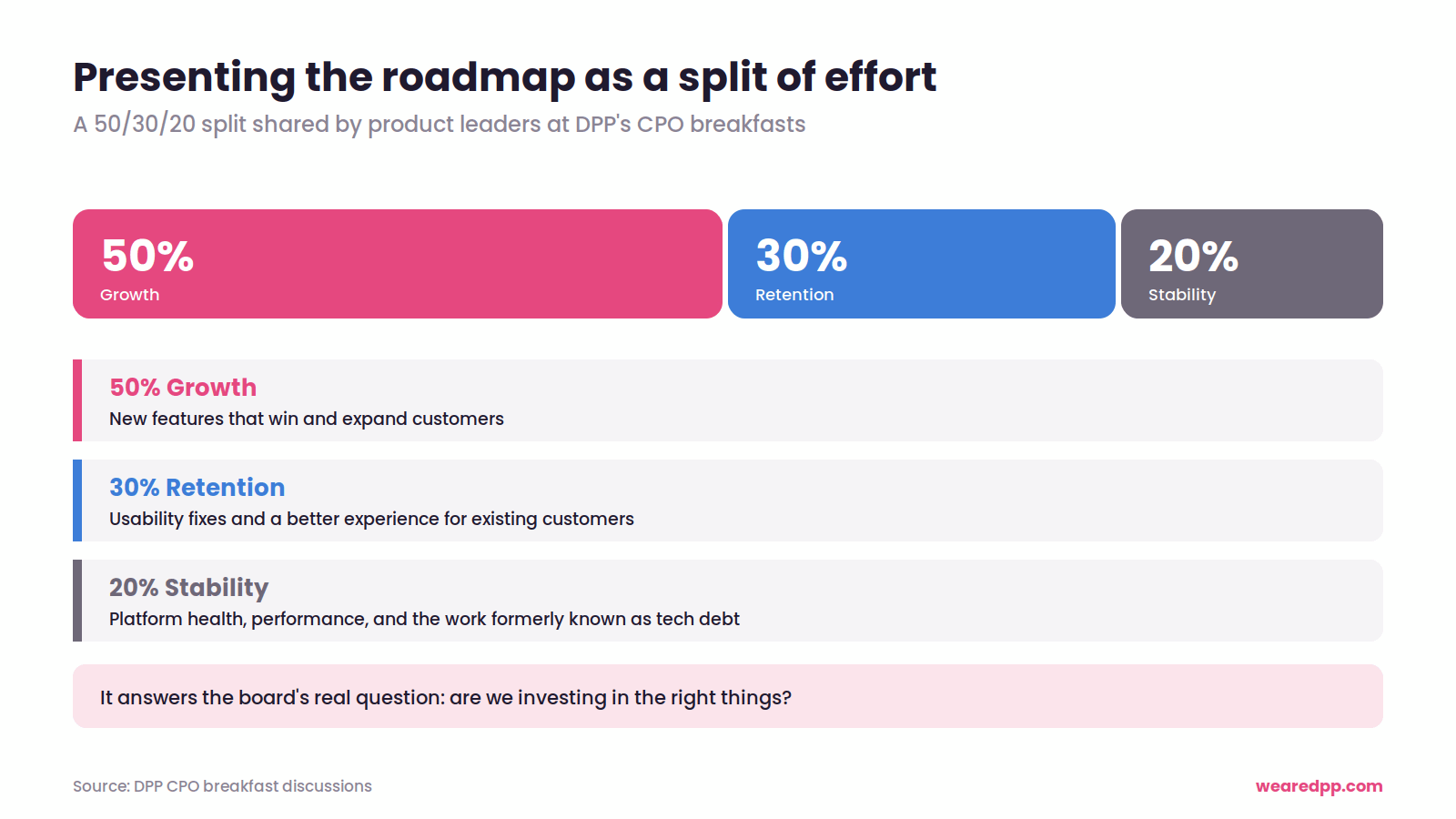 Product roadmap effort split: 50% growth through new features, 30% retention through usability improvements, and 20% stability through platform health and tech debt