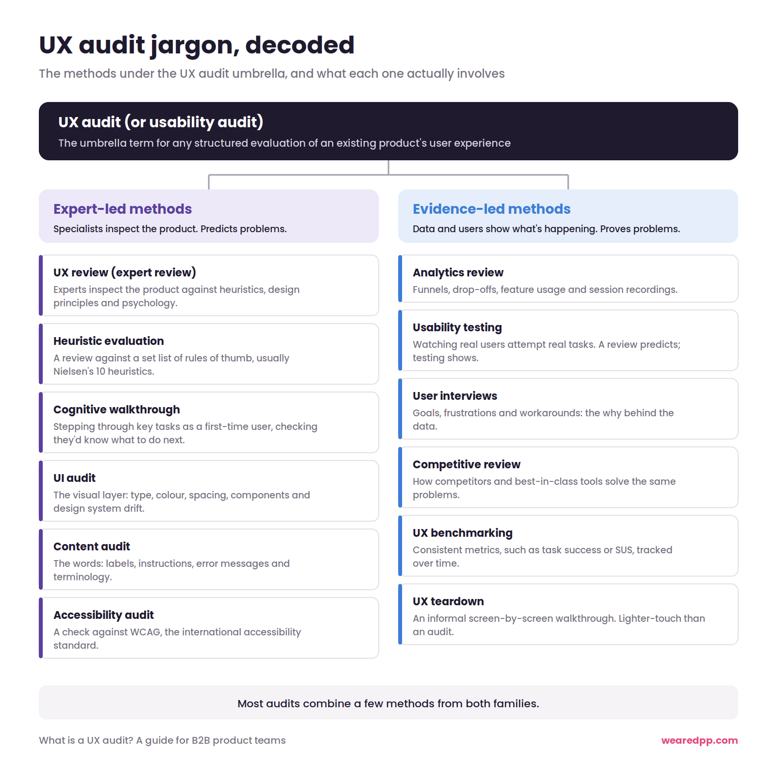 Diagram of the methods under the UX audit umbrella, split into expert-led methods such as heuristic evaluation and evidence-led methods such as usability testing