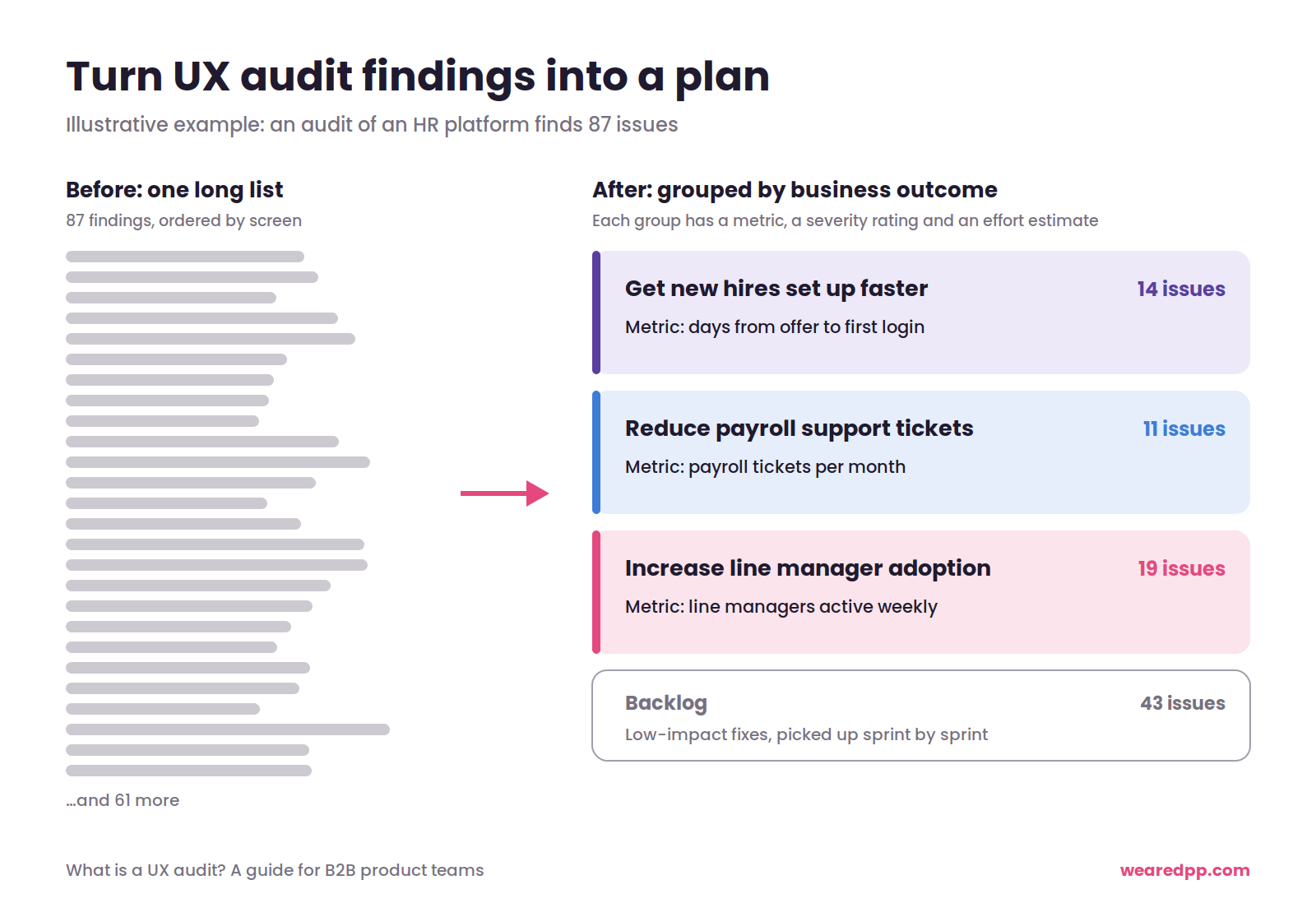 87 UX audit findings shown as a long list, then grouped into three business outcomes with metrics