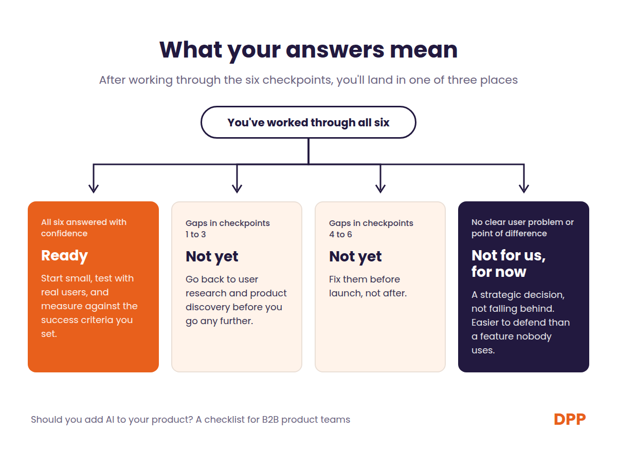 Decision diagram showing when a B2B product is ready for AI, not yet ready, or better without it for now