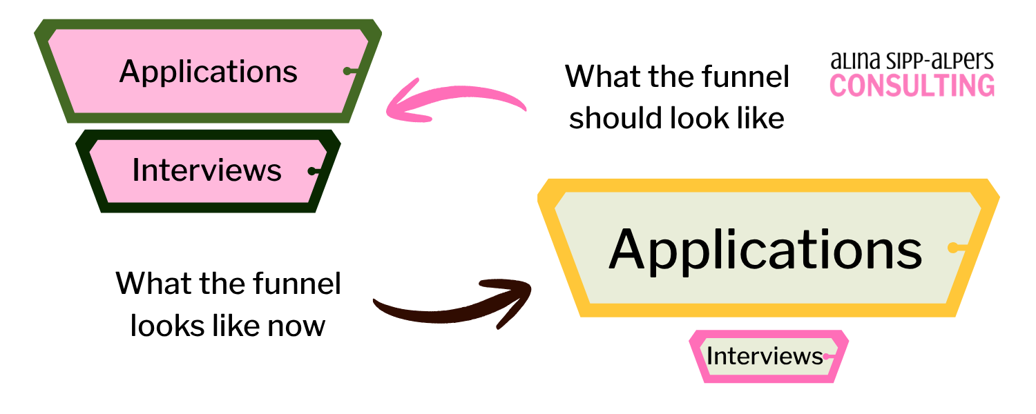 Graphic of two funnels depicting ratio of applicants to interviews. The first shows a fairly small difference between the two, and the second funnel shows a large difference between the two. There is an arrow pointing to the first funnel which says "what the funnel should look like" and another pointing to the second which says "what the funnel looks like now"
