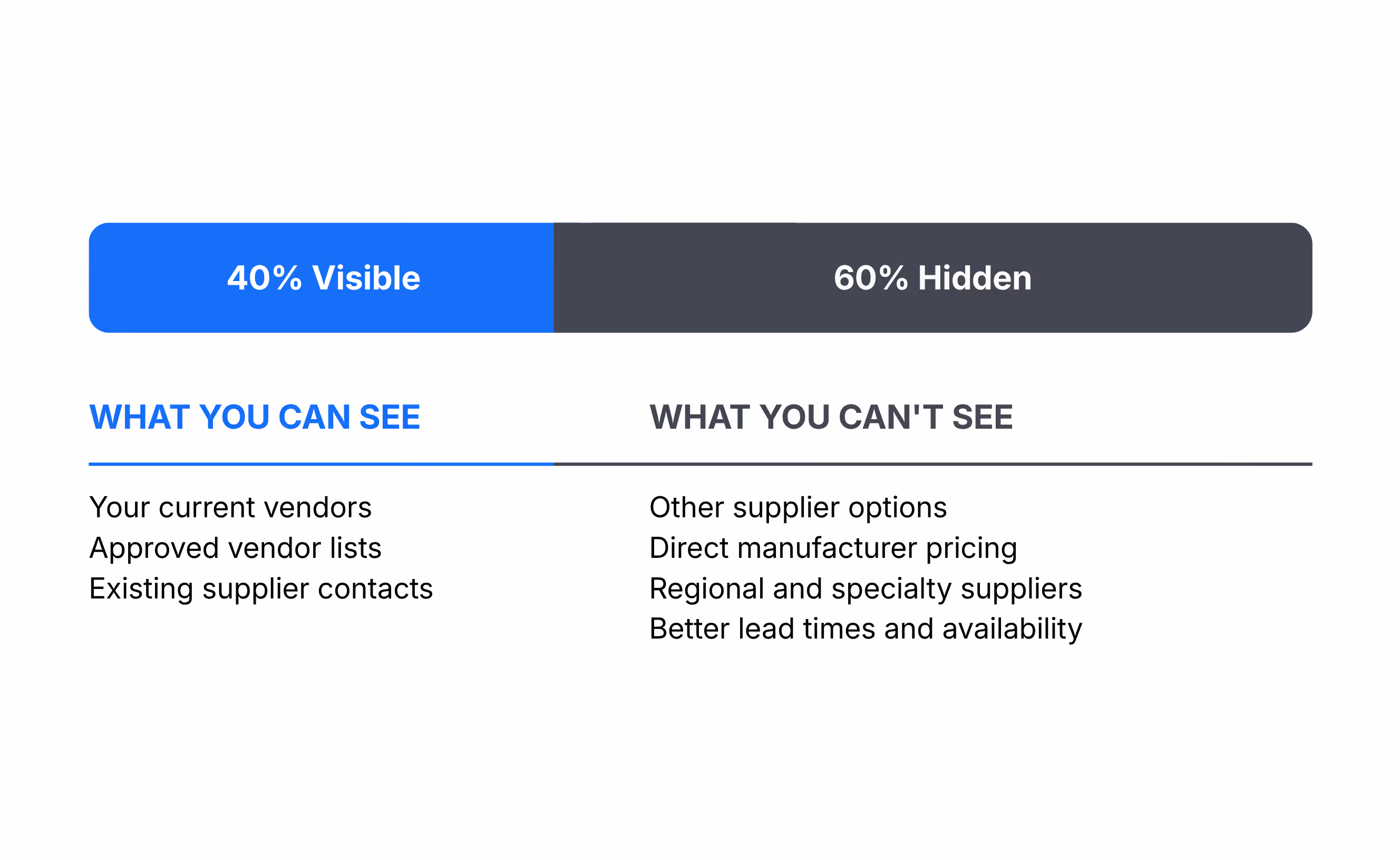Bar showing 40% visible and 60% hidden, with lists comparing what you can see—current vendors, approved vendor lists, existing supplier contacts—and what you can't see—other supplier options, direct manufacturer pricing, regional and specialty suppliers, better lead times and availability.