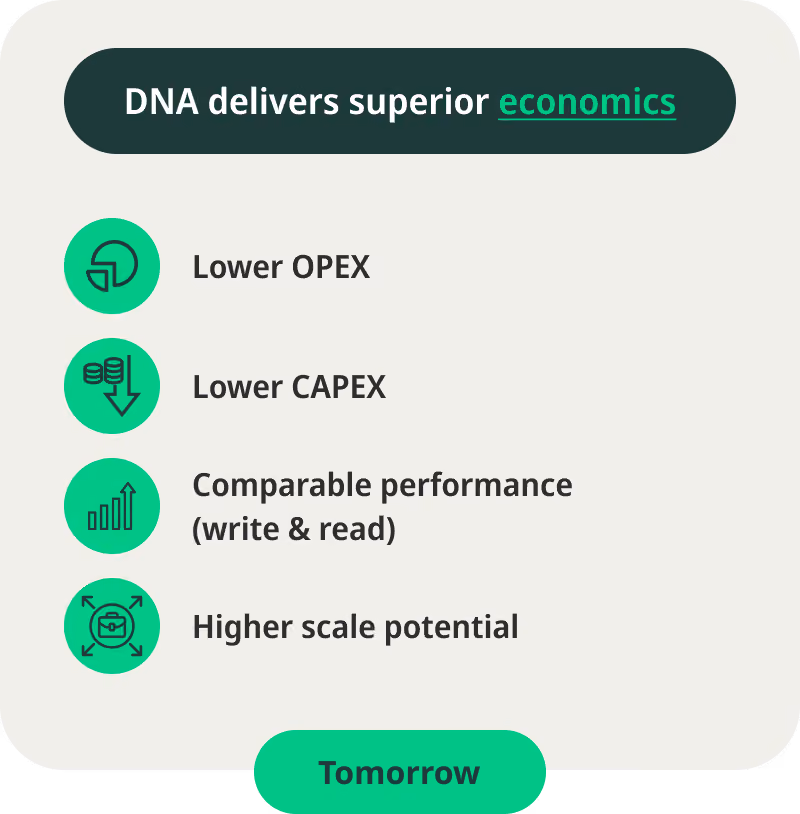DNA delivers superior economics icon