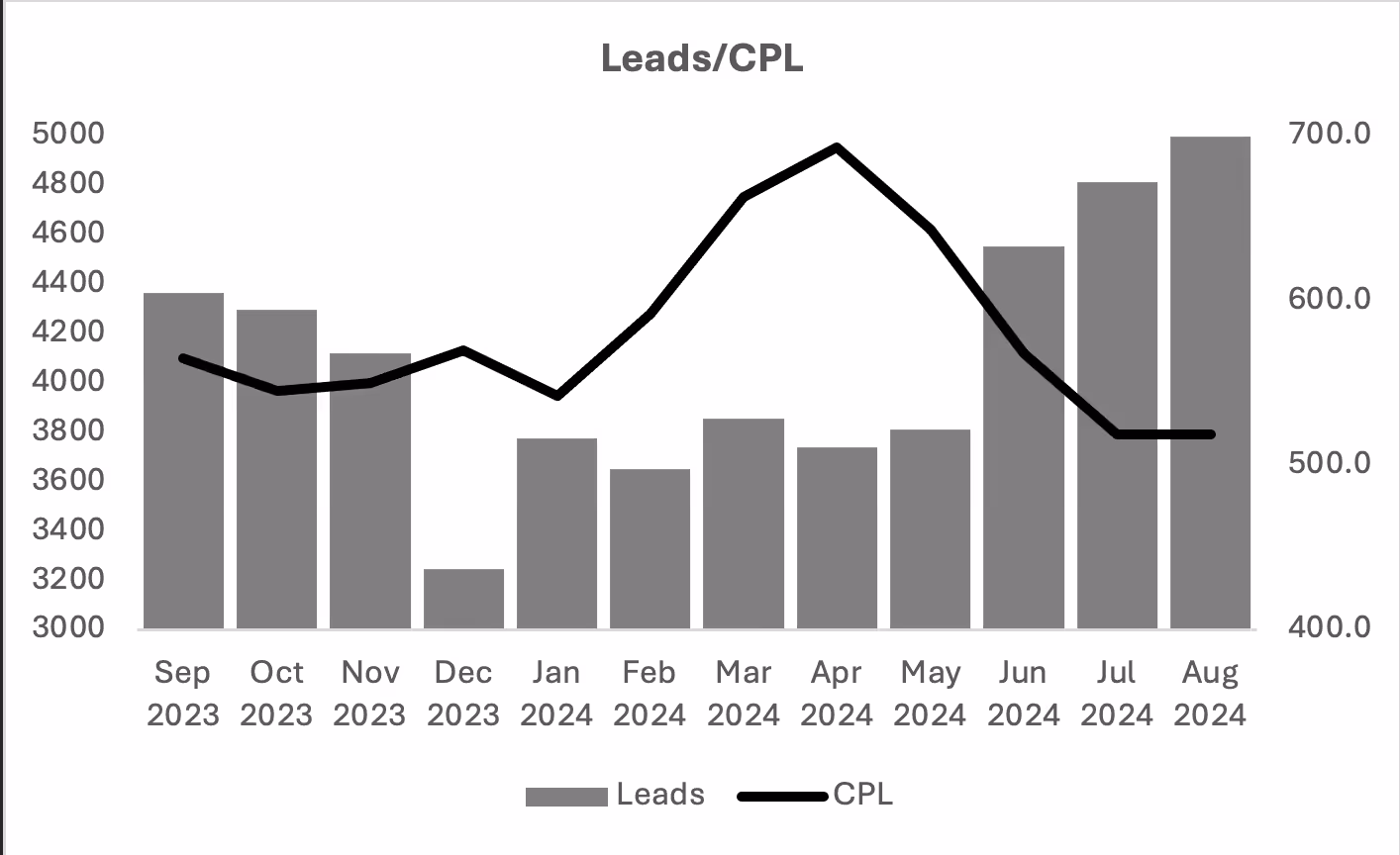 Bar and line chart displaying monthly leads and CPL from September 2023 to August 2024. Gray bars represent leads, and a black line represents CPL. Leads increase from December to August, peaking in August. CPL fluctuates, peaking in April and decreasing towards August.