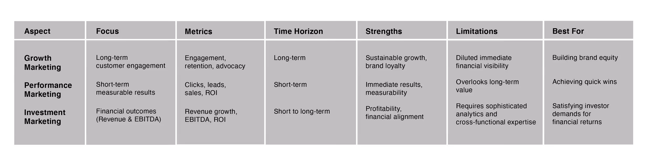 Comparison chart of growth, performance, and investment marketing highlighting focus, metrics, time horizon, strengths, limitations, and best use cases for each.