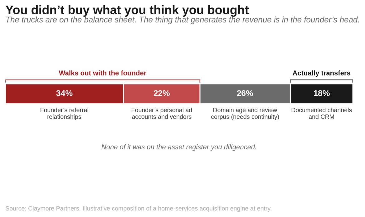 Figure 3: You didn't buy what you think you bought. The acquisition engine of a founder-run business: 34 percent founder referral relationships and 22 percent founder ad accounts walk out with the founder; 26 percent domain age and reviews need continuity; only 18 percent, documented channels and CRM, actually transfers.