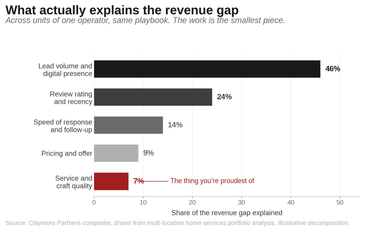 Figure 1: Bar chart of what explains the revenue gap across units of one operator. Lead volume and digital presence explain 46 percent, review rating 24 percent, speed of response 14 percent, pricing 9 percent, and service and craft quality just 7 percent.