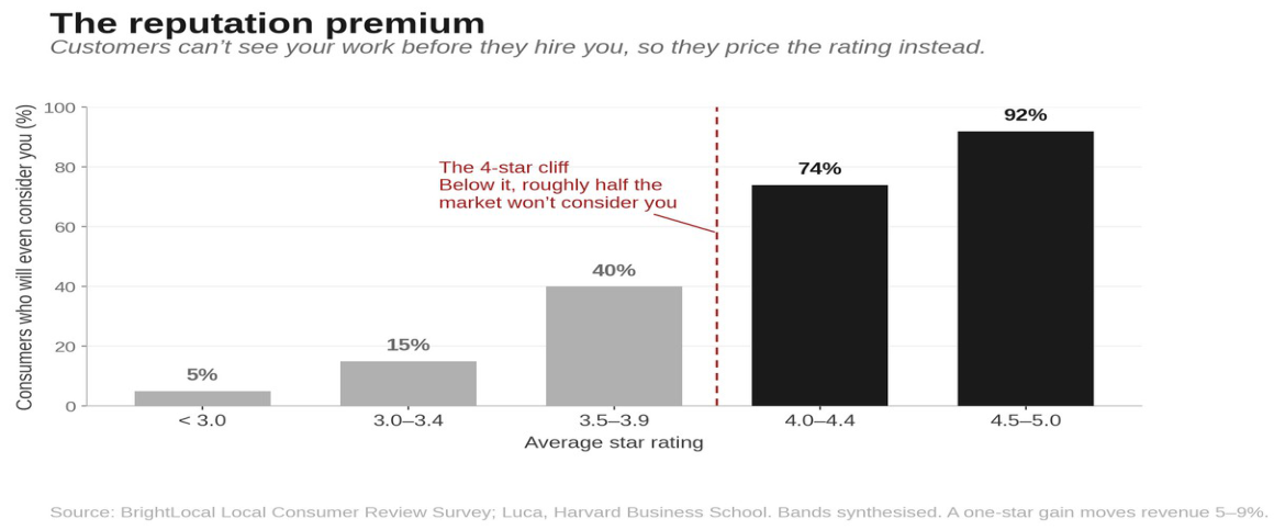 Figure 2: The reputation premium. Share of consumers who will consider a business by star rating, rising from 5 percent below 3.0 stars to 92 percent at 4.5 to 5.0, with a four-star cliff marked.