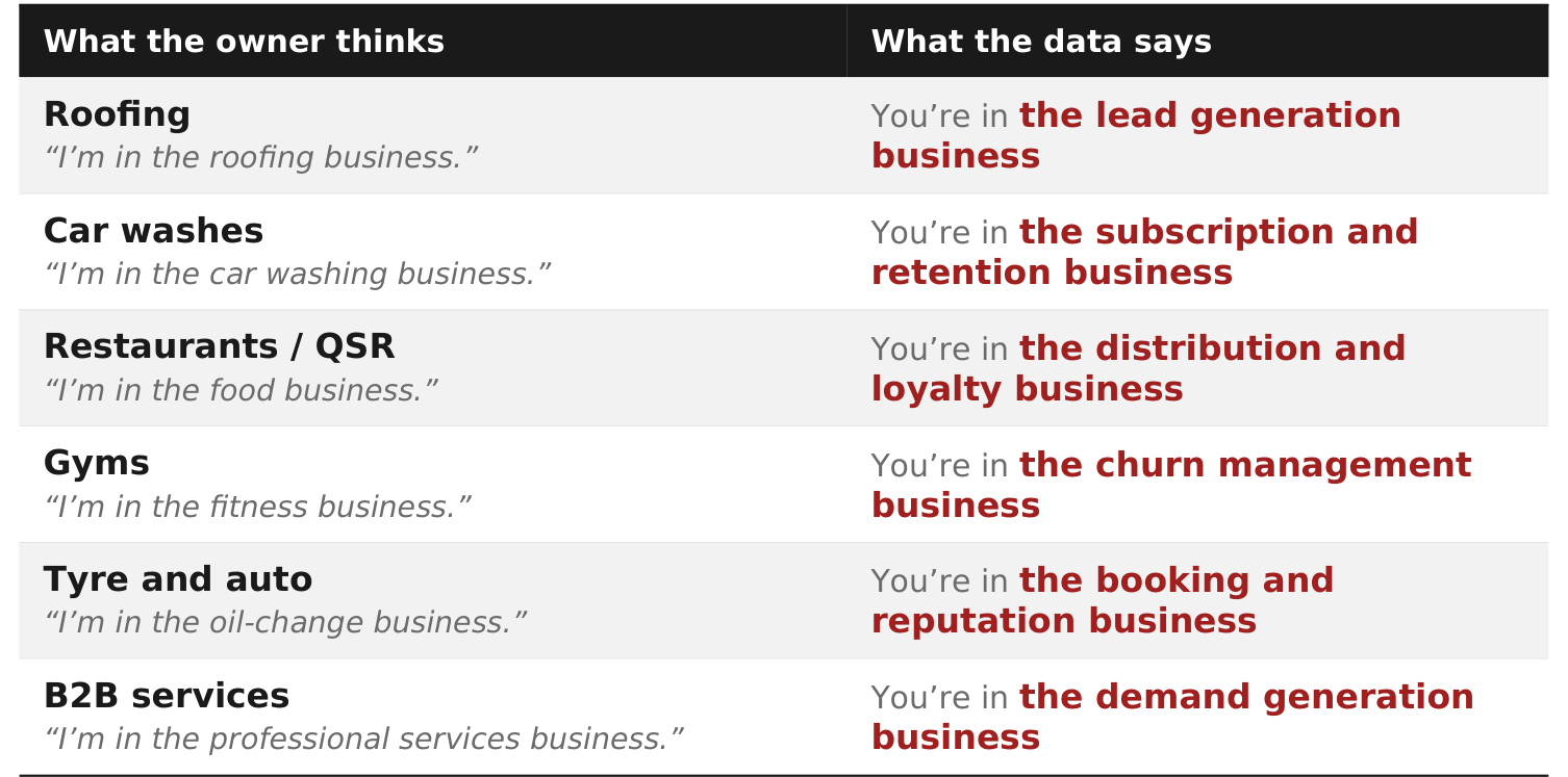Table 1: Six trades compared. What the owner thinks versus what the data says: roofing is lead generation, car washes are subscription and retention, restaurants are distribution and loyalty, gyms are churn management, tyre and auto is booking and reputation, B2B services is demand generation.