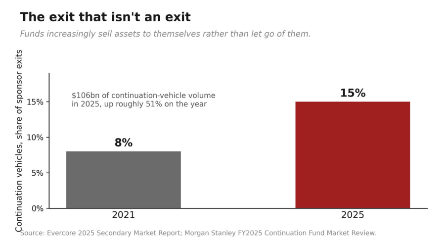 Figure 2: The exit that isn't an exit. Continuation vehicles rose from 8 percent of sponsor exits in 2021 to 15 percent in 2025, with $106 billion of continuation-vehicle volume in 2025.