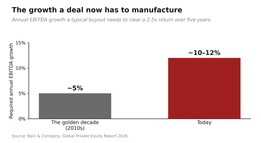 Figure 1: The growth a deal now has to manufacture. Required annual EBITDA growth to clear a 2.5x return over five years rose from around 5 percent in the golden decade of the 2010s to around 10 to 12 percent today.
