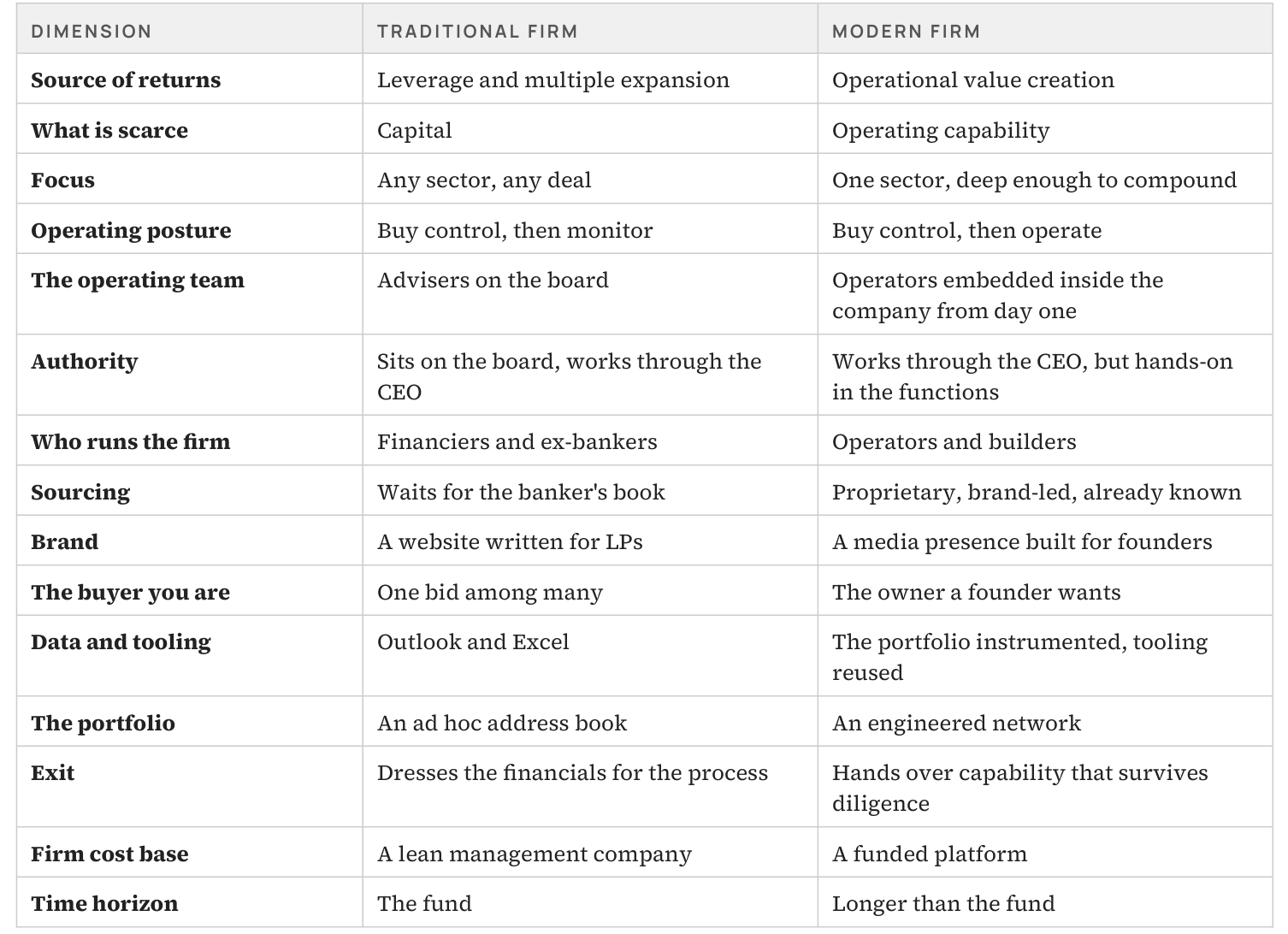 Appendix table comparing the traditional firm and the modern firm across fifteen dimensions, from source of returns and operating posture to brand, data, exit, and time horizon.