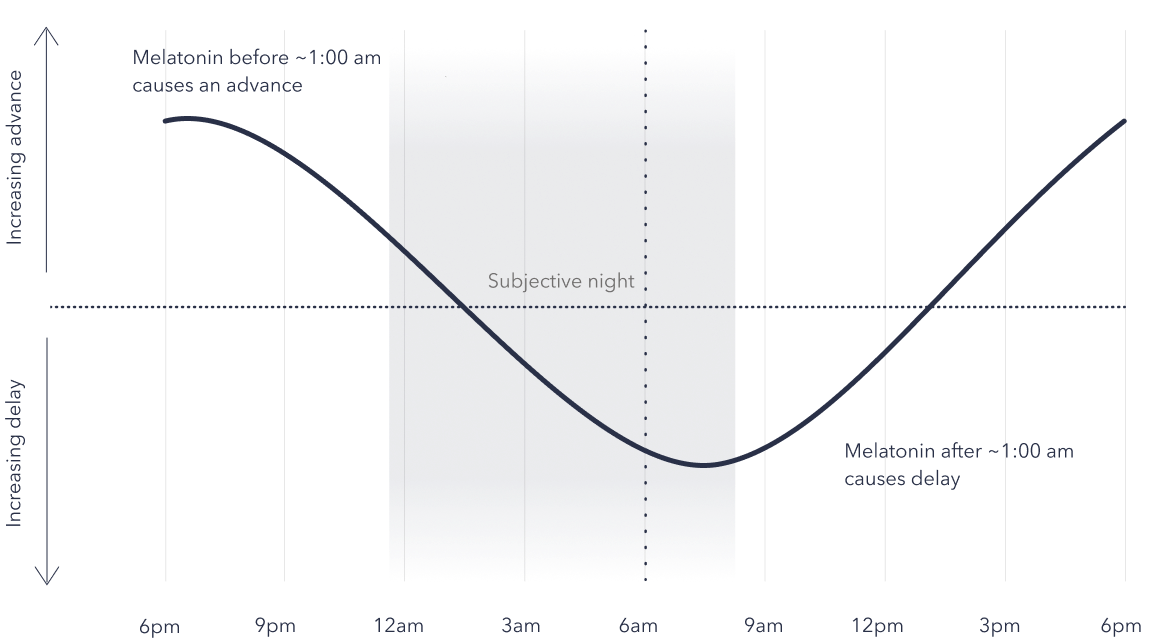 Melatonin phase response curve