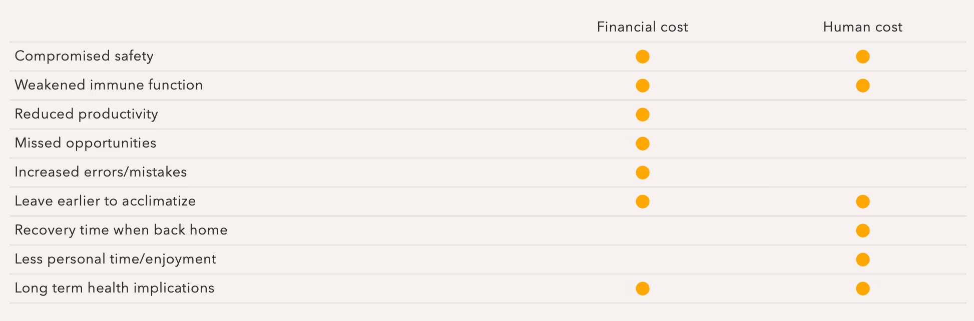 Table comparing the financial and human costs of jet lag across safety, productivity, and health
