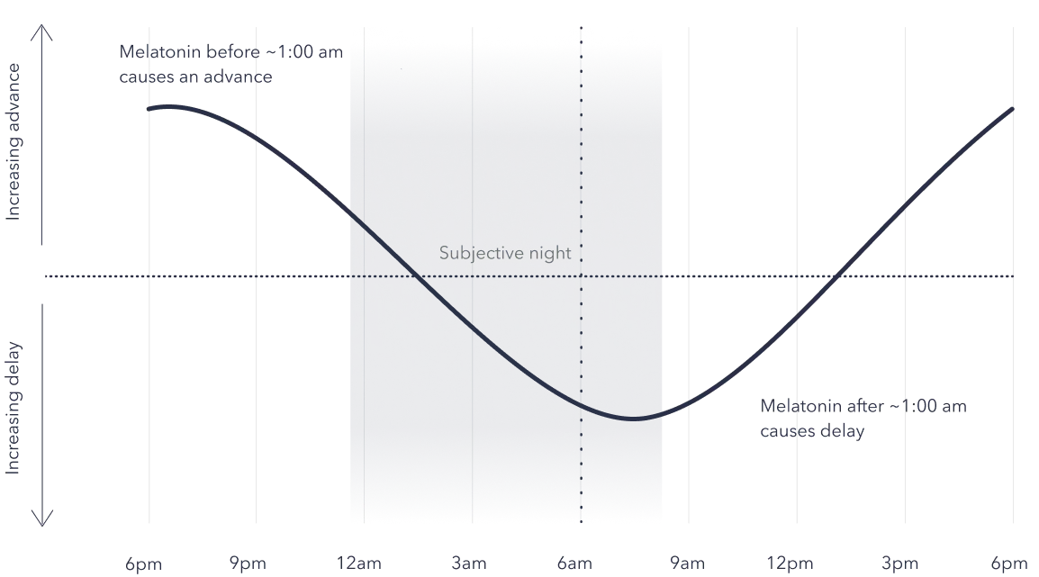Melatonin phase response curve: melatonin before about 1 am advances the circadian clock, after about 1 am it delays it