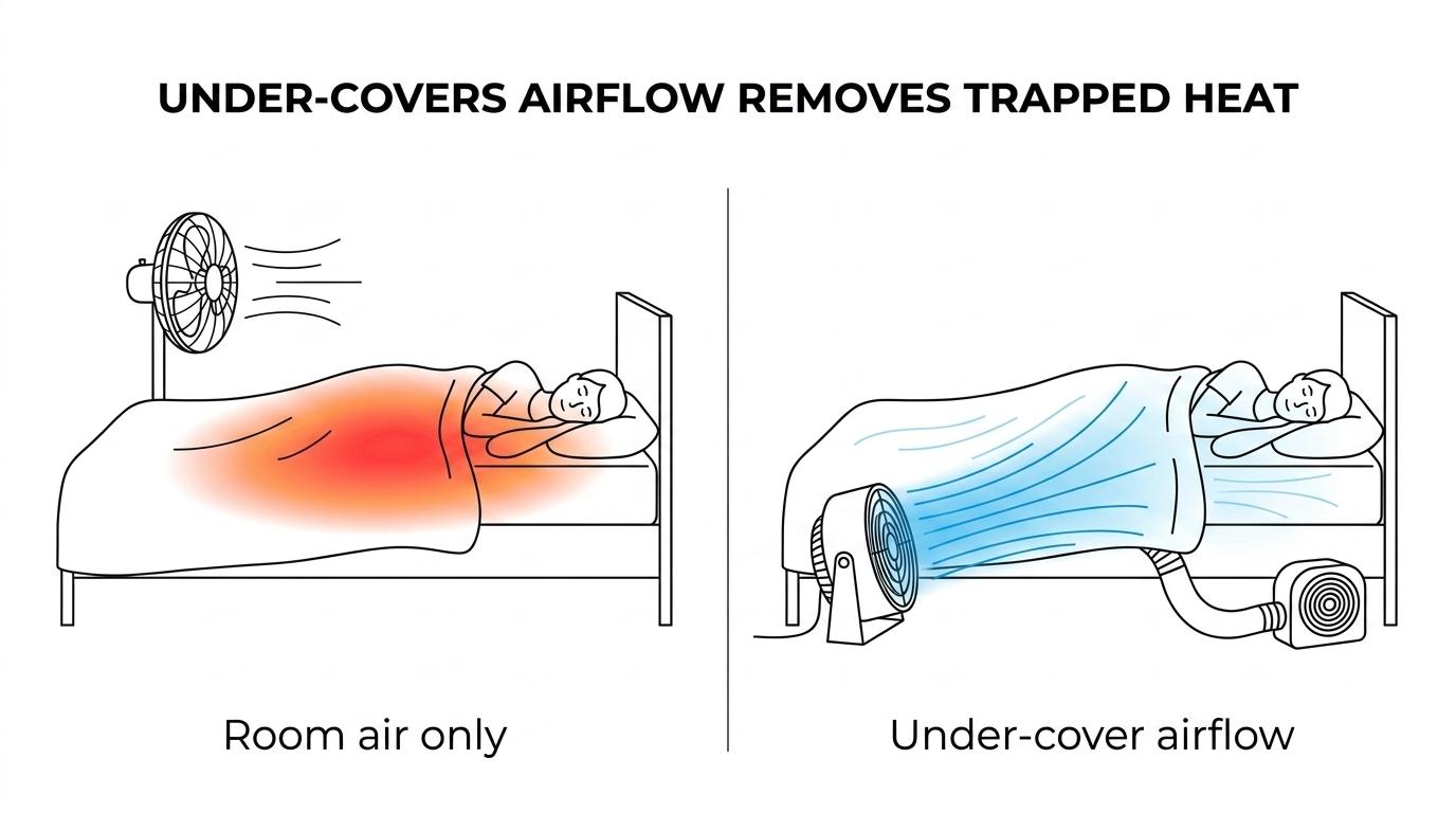 Side-by-side beds showing a room fan circulating air in the bedroom versus a bFan pushing air under the covers to remove trapped heat.