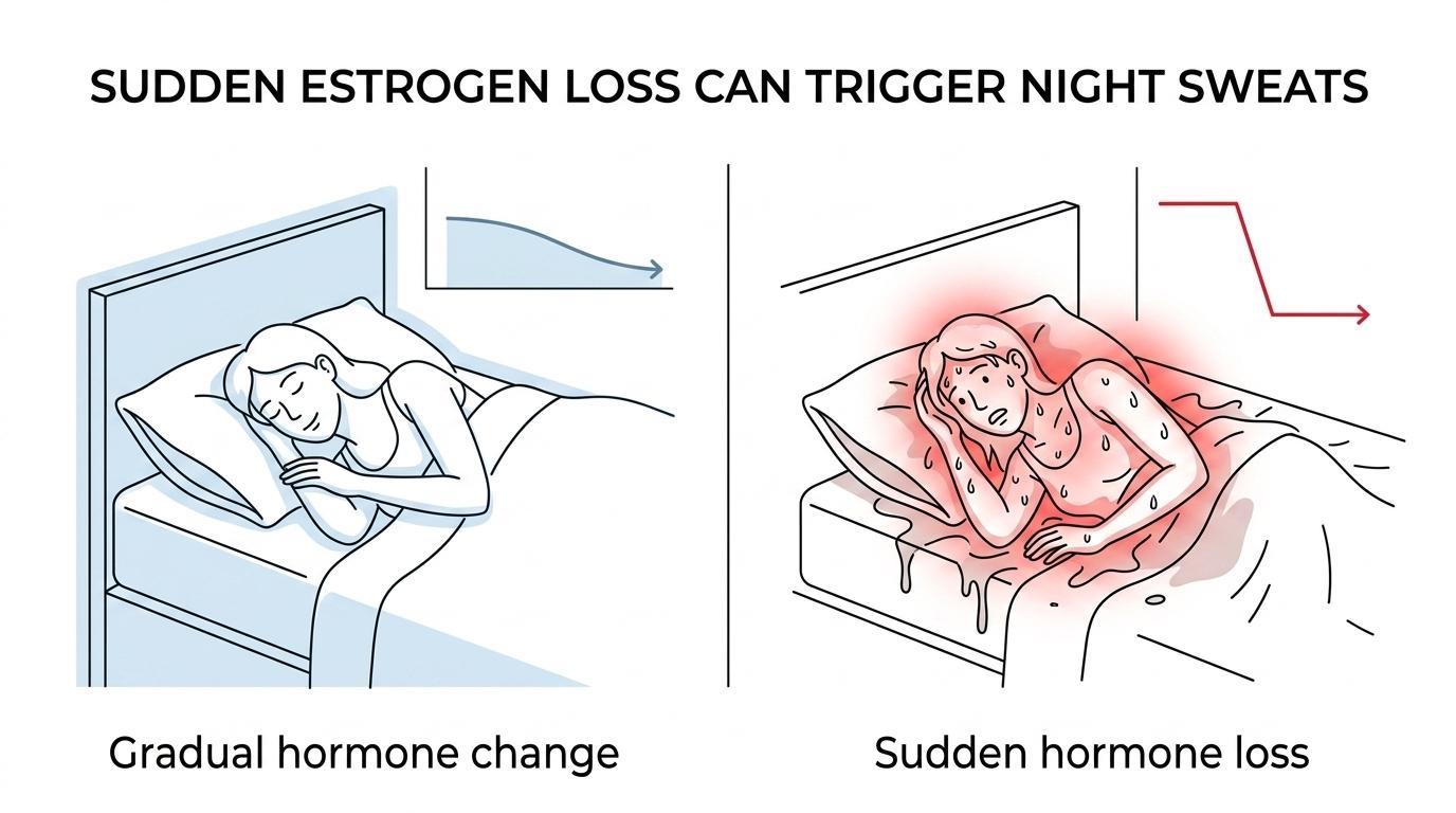 Side-by-side visual comparing gradual hormone decline in natural menopause with sudden estrogen drop after surgical menopause and faster onset of night sweats.