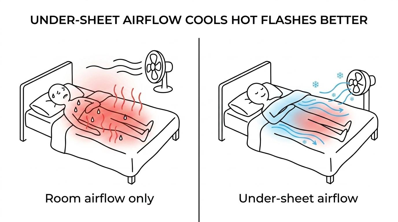 Side-by-side comparison of a bedside fan cooling open room air and a bed fan directing airflow under blankets toward a sleeping person.