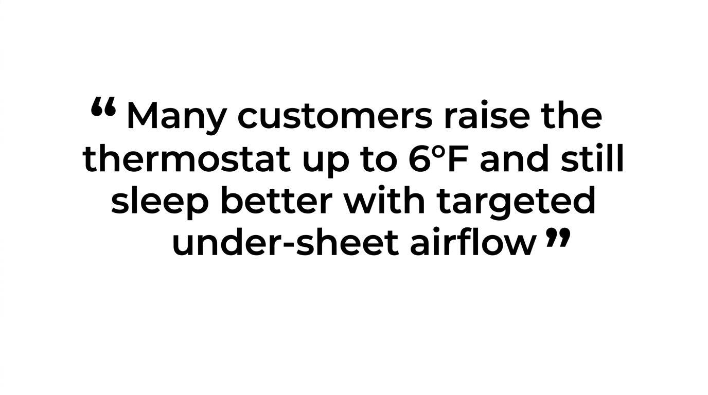 Large highlighted quote stating that many bFan customers raise the thermostat up to 6 degrees Fahrenheit and still sleep better with targeted under-sheet airflow.