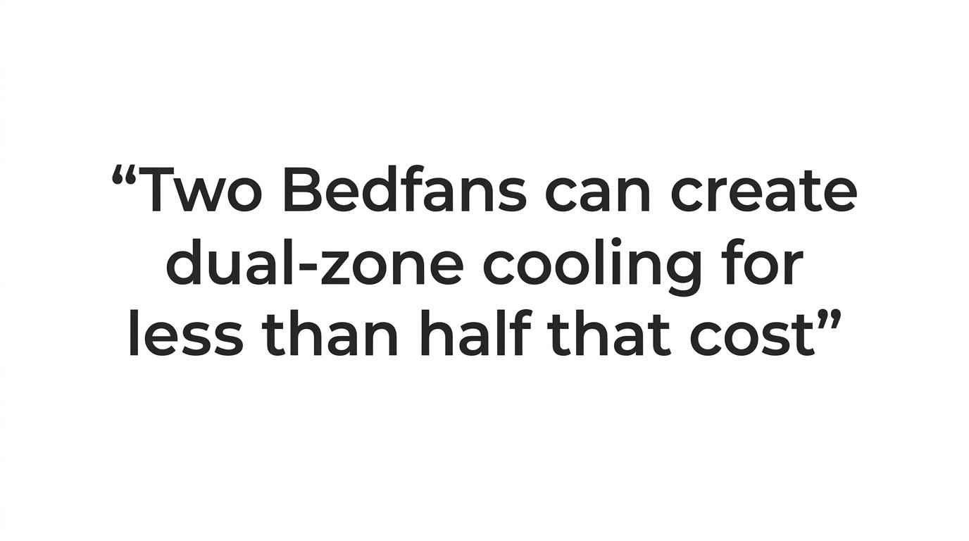 Large pull quote stating that a dual-zone Bedjet setup costs over a thousand dollars while two Bedfans cost less than half as much.