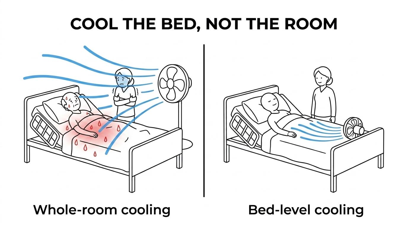 Side-by-side view of a bed fan sending air under the sheets to a recovering patient versus a room fan cooling the entire bedroom.