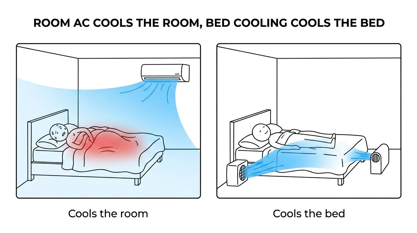 Side-by-side comparison of a room air conditioner, bFan Bed Fan, and Bedjet showing what each cools and how the airflow is used.