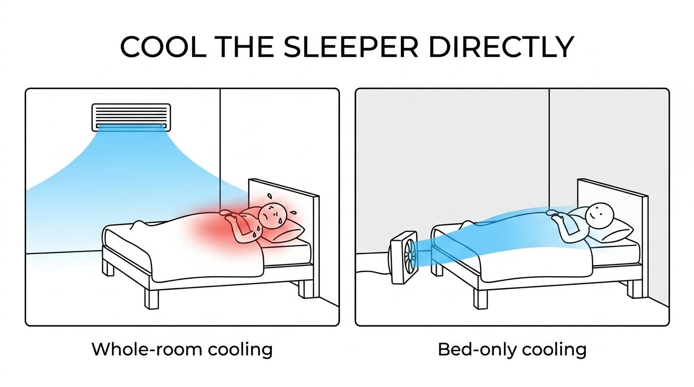 Side-by-side comparison of central AC cooling an entire bedroom versus under-sheet airflow cooling a person directly in bed.