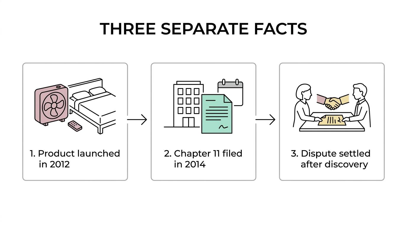Timeline showing the Brookstone Bed Fan launch in 2012, Brookstone chapter 11 filing in 2014, and the later lawsuit account ending in settlement after discovery.