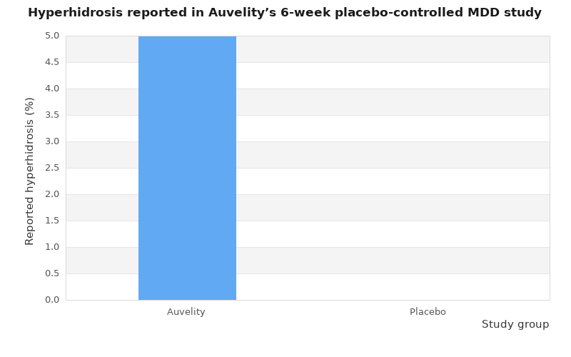 Two-bar chart showing hyperhidrosis reported by 5% of Auvelity users and 0% of placebo users in a 6-week study.
