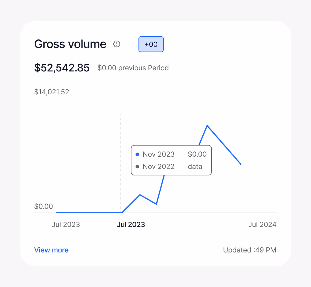 Line chart showing Gross volume with values rising from July 2023, peaking, then declining toward July 2024, total $52,542.85.