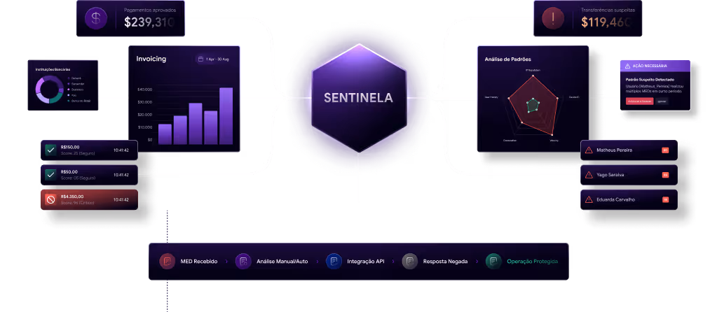 Dashboard showing SENTINELA in the center connected to graphs and alerts including approved payments, suspicious transfers, invoicing bar chart, bank institution pie chart, pattern analysis radar chart, flagged transactions, user alerts, and a status legend.