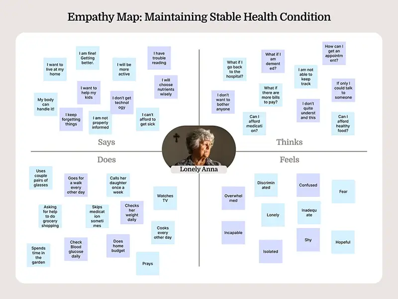 Empathy map for Lonely Anna showing what she says, thinks, does, and feels about health and daily life.