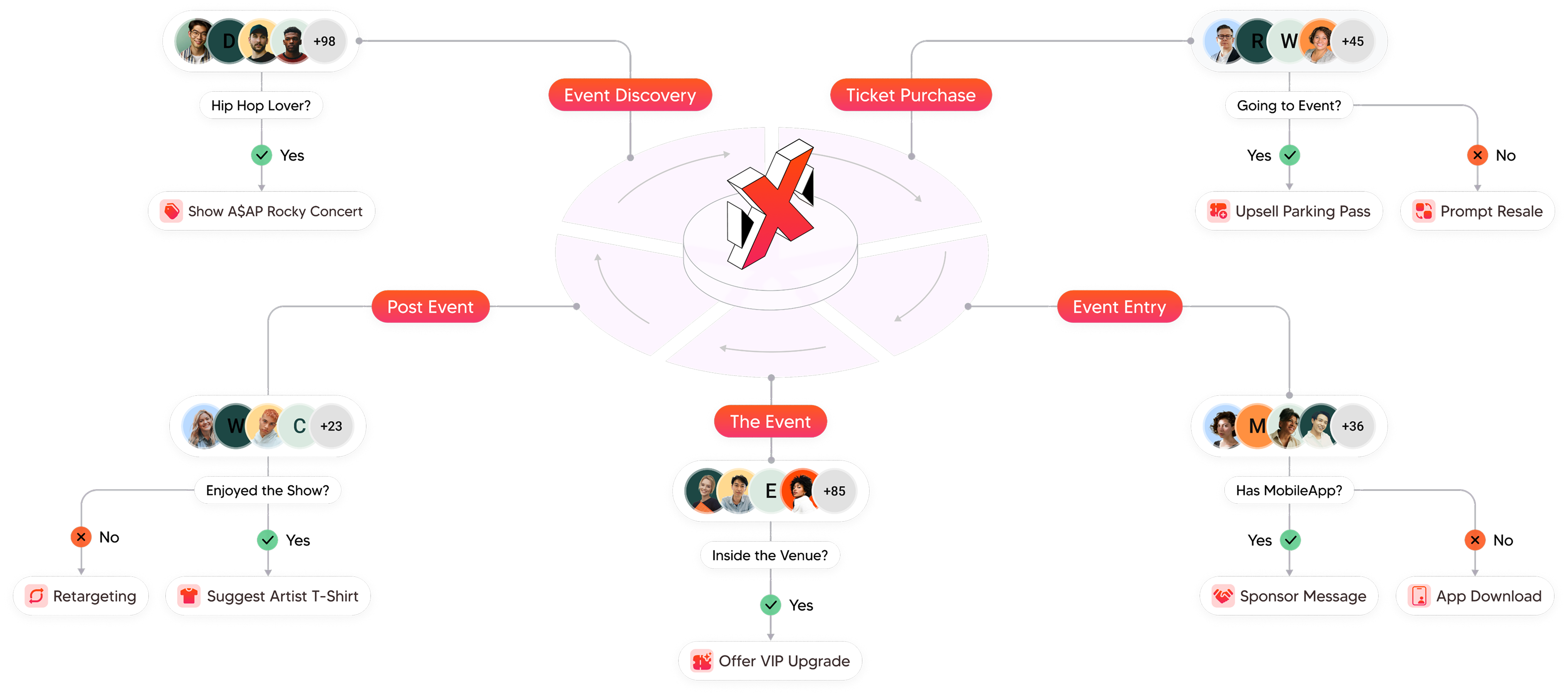 Flowchart showing event marketing stages with decision points and actions: Event Discovery leads to showing ASAP Rocky concert if Hip Hop lover; Ticket Purchase decides between upselling parking pass or prompting resale; Event Entry checks for mobile app with sponsor message or app download; The Event checks if inside venue with VIP upgrade offer; Post Event asks if enjoyed show with retargeting or artist t-shirt suggestion.