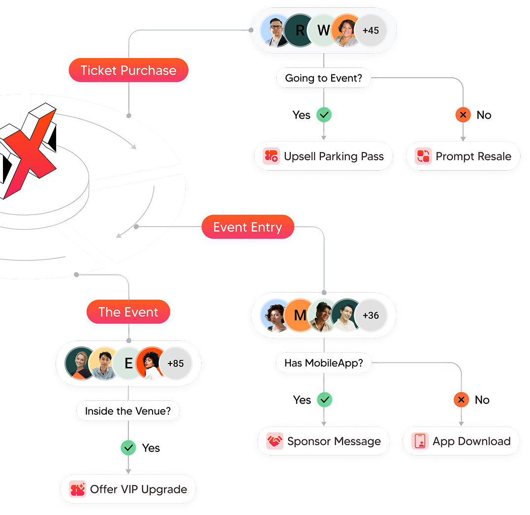Flowchart showing event ticket process: Ticket Purchase leads to question 'Going to Event?' with yes leading to Upsell Parking Pass and no leading to Prompt Resale. Then Event Entry leads to question 'Has MobileApp?' with yes leading to Sponsor Message and no leading to App Download. The Event leads to question 'Inside the Venue?' with yes leading to Offer VIP Upgrade.