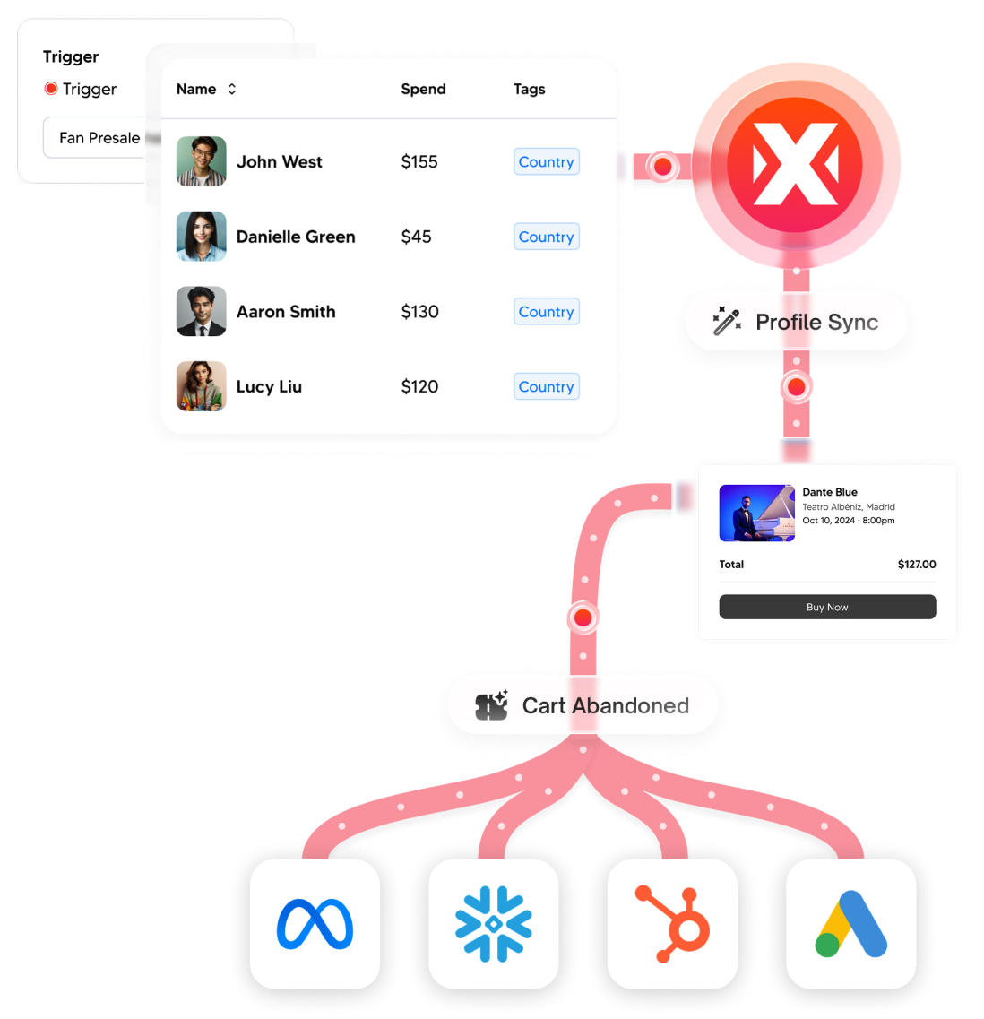 Workflow diagram showing a trigger for Fan Presale with a list of customers and their spending, connected to Profile Sync and Cart Abandoned processes, linked to Meta, Snowflake, HubSpot, and Google Ads icons.