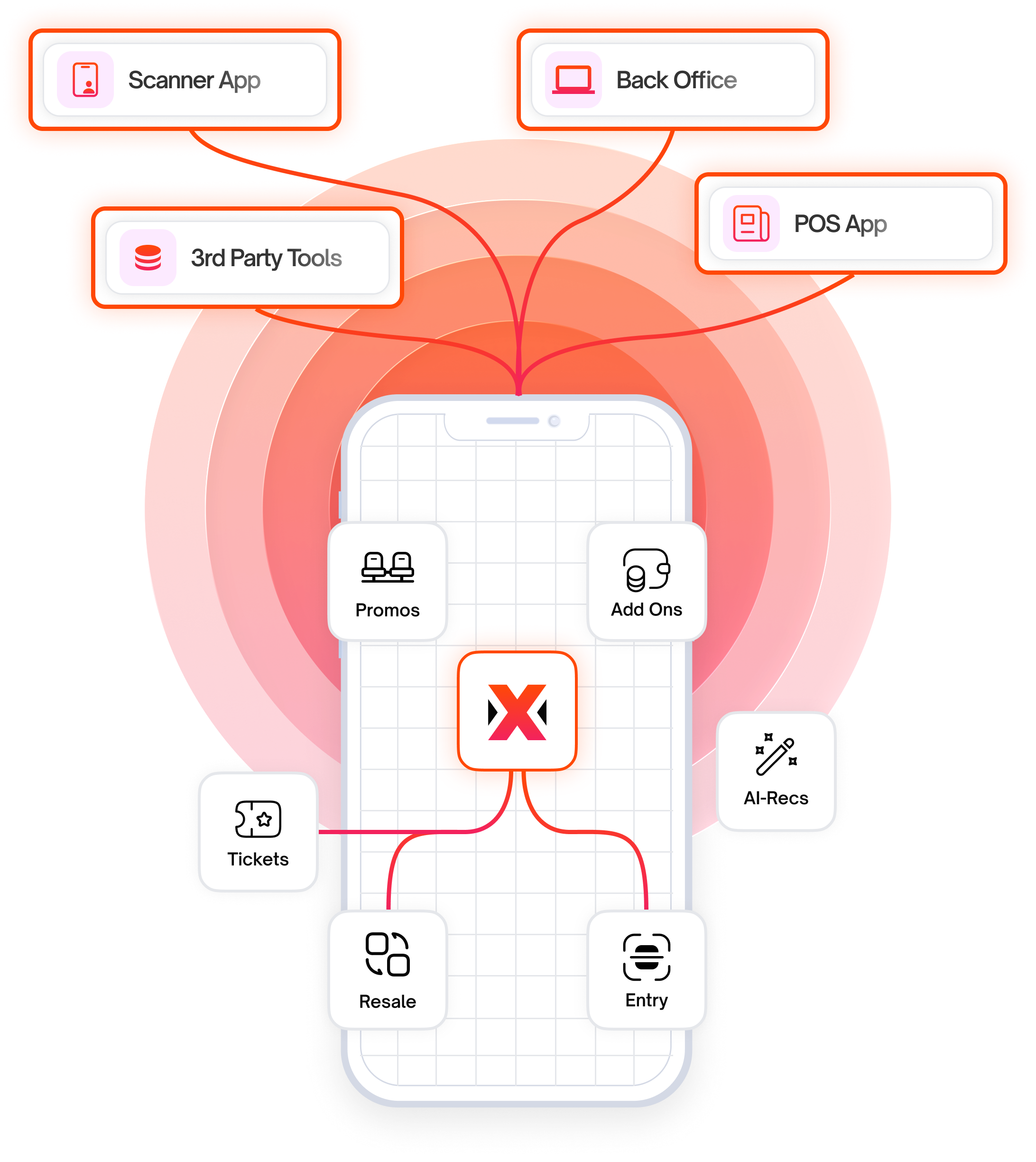 Illustration of a smartphone with a central app icon connected to features like Promos, Add Ons, Tickets, Resale, Entry, and AI-Recs, linked externally to Scanner App, 3rd Party Tools, Back Office, and POS App.
