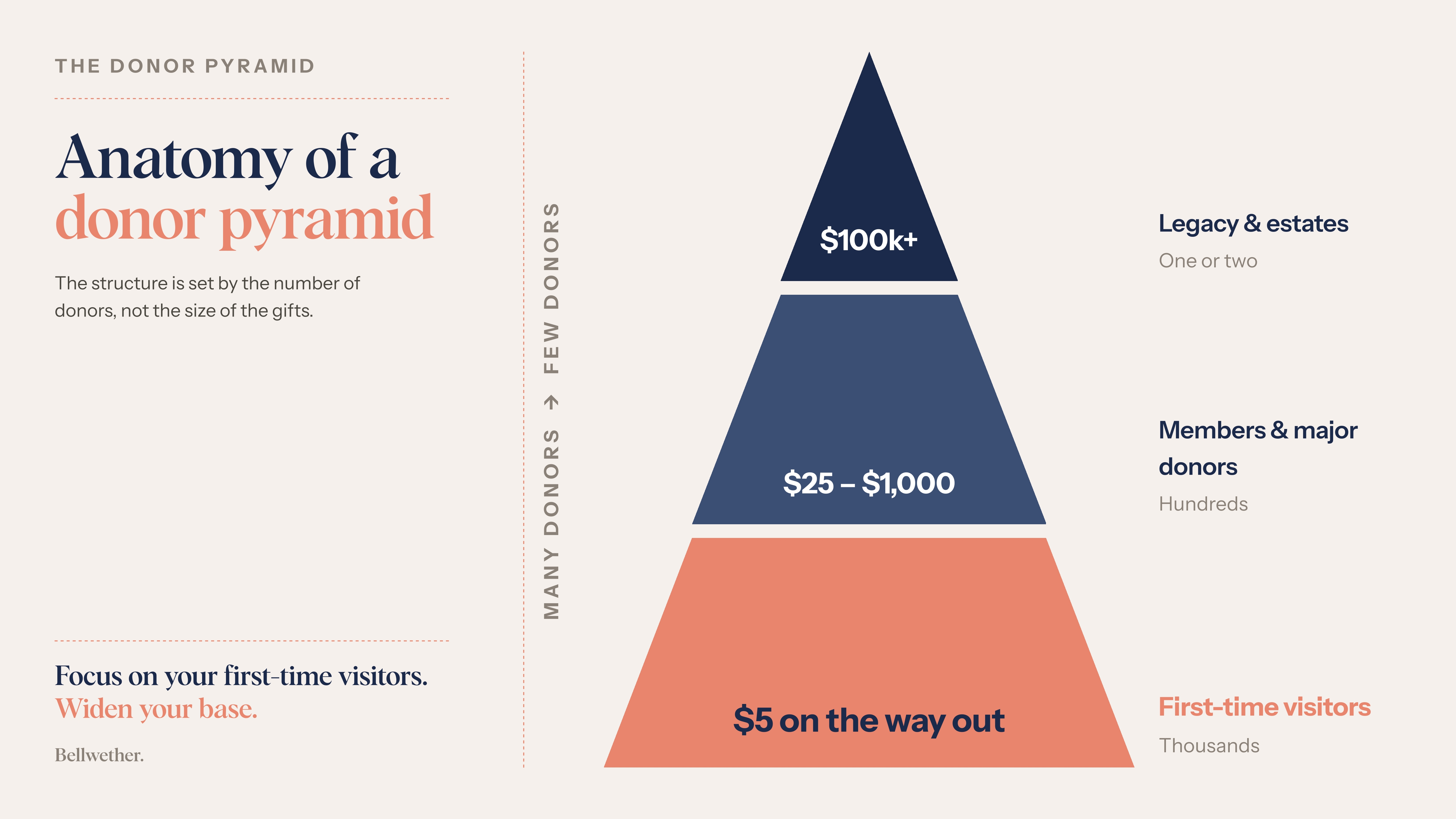 Your donor pyramid starts at the front door.