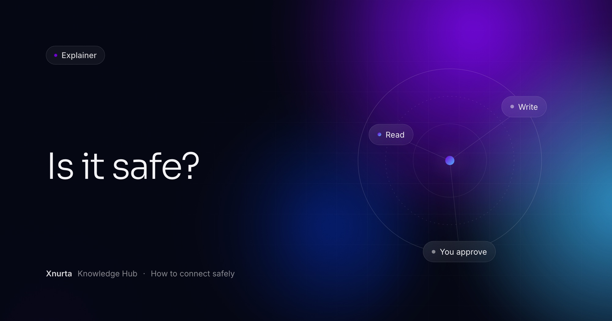 Xnurta Knowledge Hub cover: "Is it safe?" on a dark navy gradient, with an orbit diagram linking You approve, Read and Write